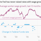 Image for article titled In the last 25 years, the Fed hasn’t raised rates with wage growth this slow